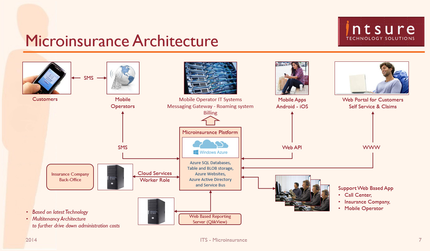 Microinsurance Architecture