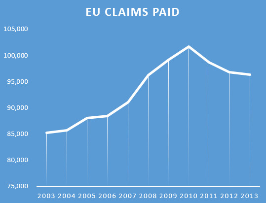 EU Claims Paid Motor